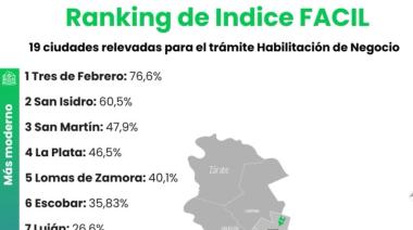 Tres de Febrero, líder en simplificación de habilitaciones
